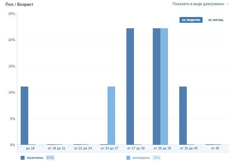 Примерно так выглядит статистика страницы ВК